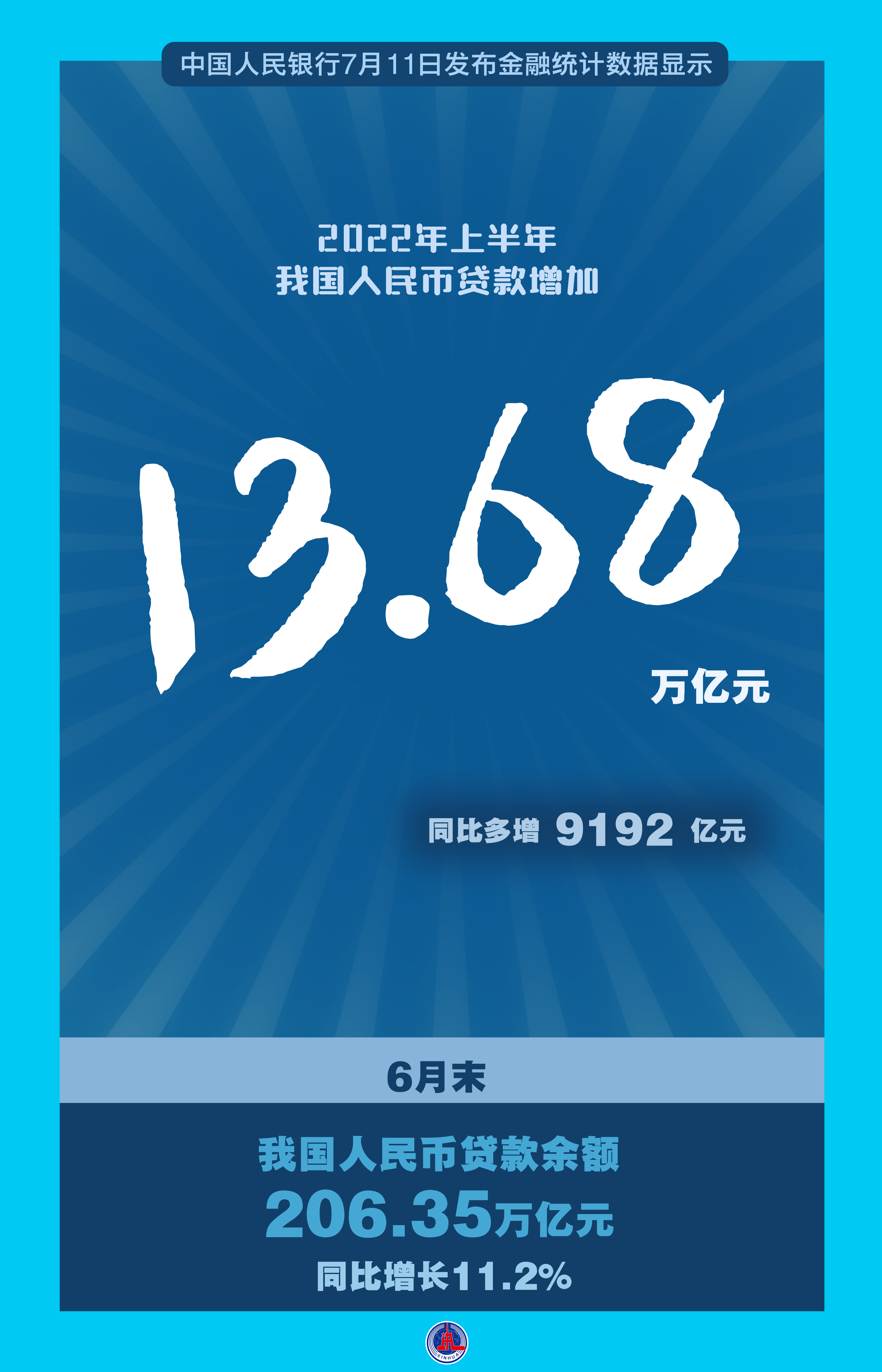（图表·海报）［经济］2022年上半年我国人民币贷款增加13.68万亿元