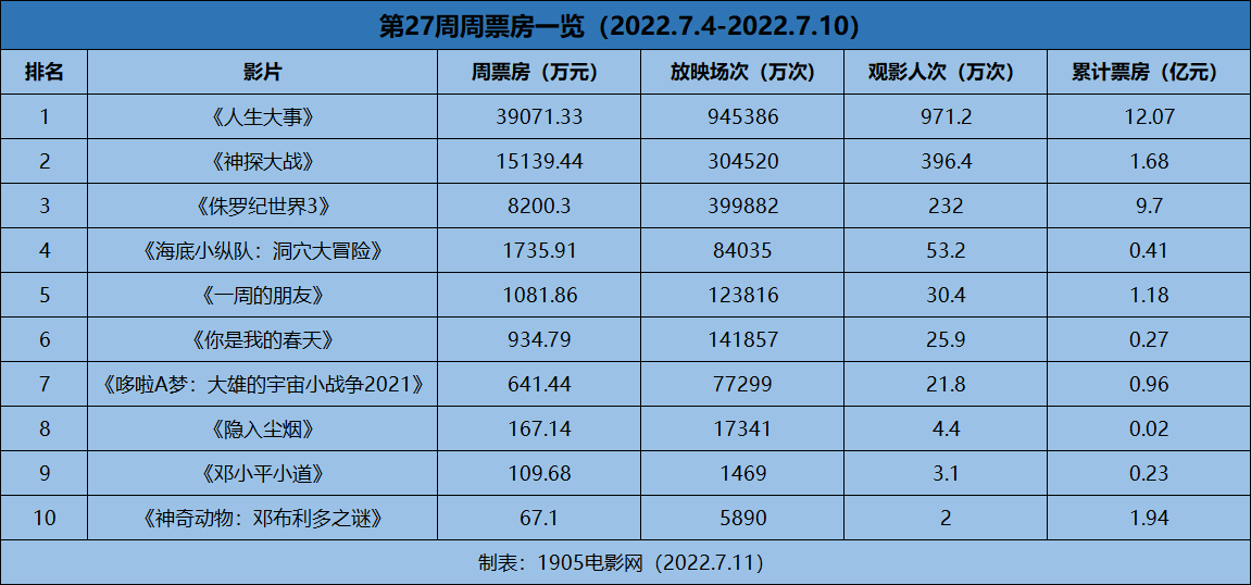 周票房：《人生大事》领跑《神探大战》首周抢眼