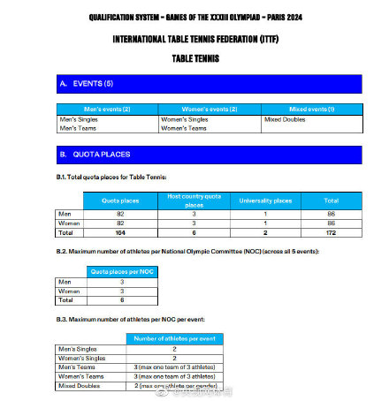 奥运会的乒乓球项目有哪些(巴黎奥运乒乓球资格体系公布)