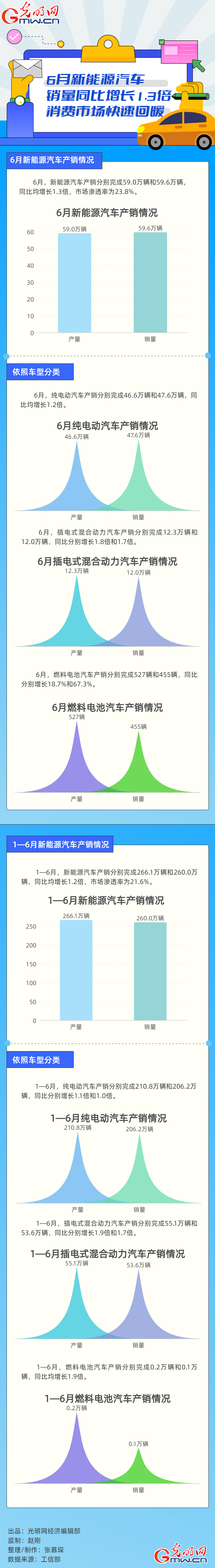 数据图解｜6月我国新能源汽车销量同比增长1.3倍 消费市场快速回暖