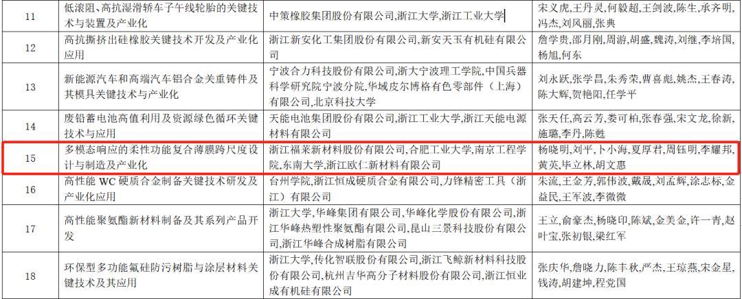 福莱新材：荣获2021年度浙江省科学技术进步奖二等奖