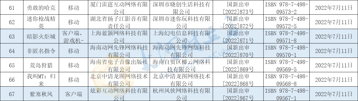 国家新闻出版署：7月份共计67款游戏获批 中青宝、游族网络等在列