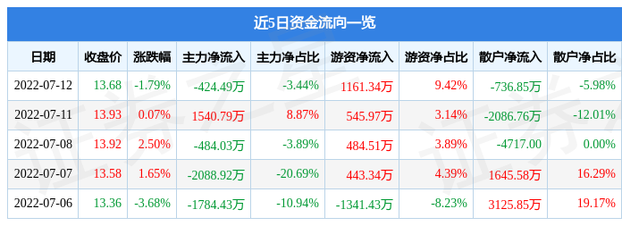 异动快报：华软科技（002453）7月13日10点34分封跌停板