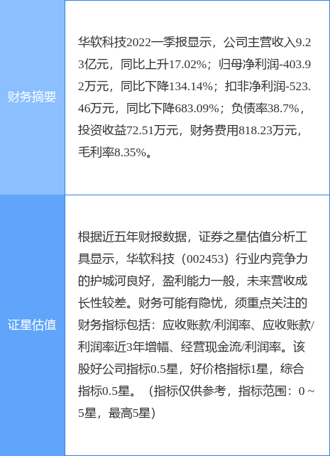 异动快报：华软科技（002453）7月13日10点34分封跌停板