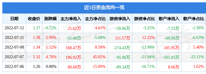 异动快报：*ST顺利（000606）7月13日13点59分封涨停板