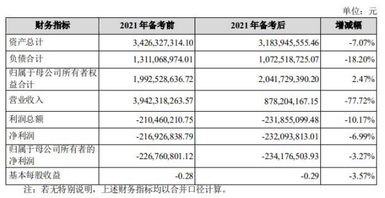 华软科技2亿现金向股东卖子公司 去年营收预计降78%