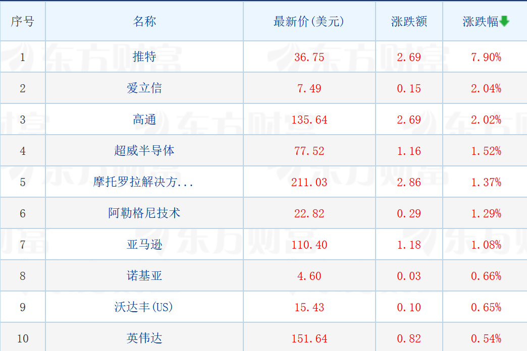 美股科技股涨跌不一 推特涨近8% 公司起诉马斯克违反收购协议