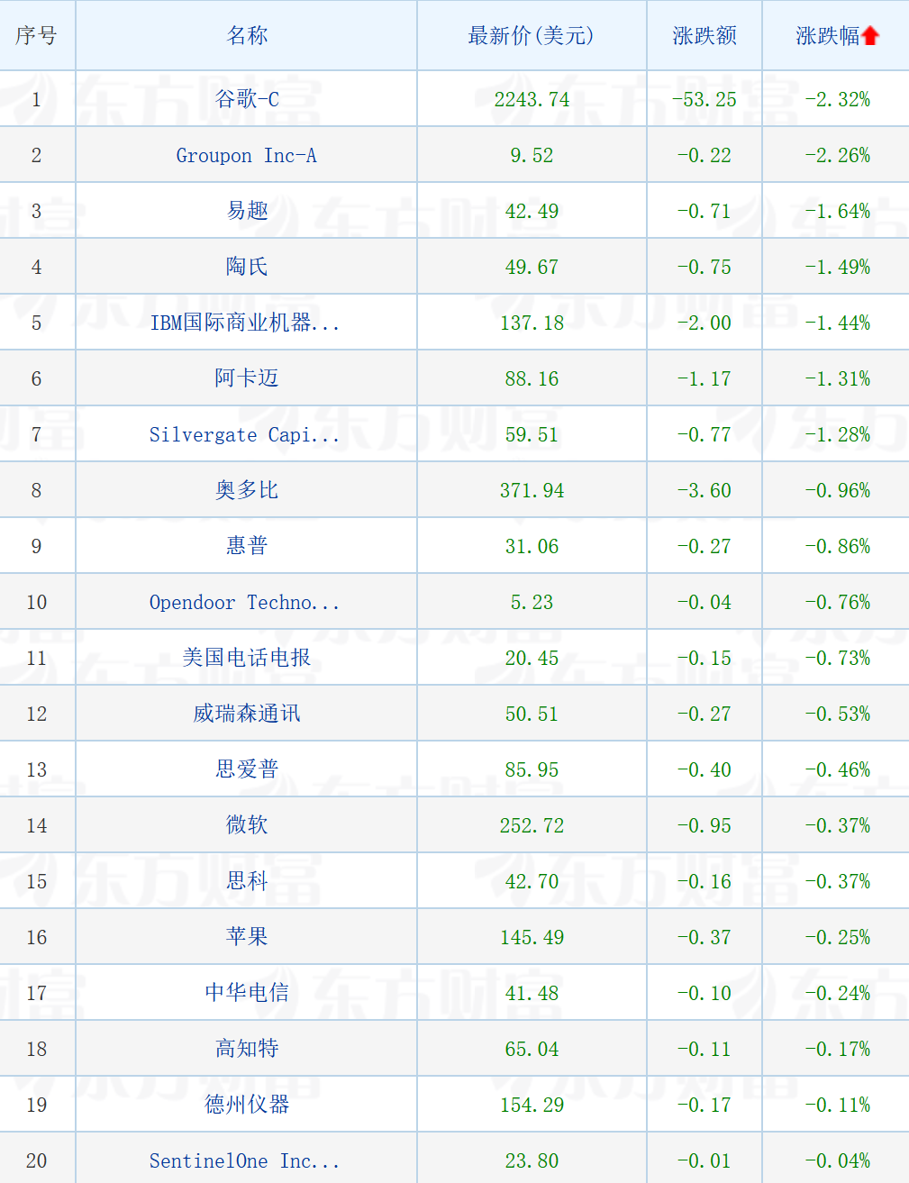 美股科技股涨跌不一 推特涨近8% 公司起诉马斯克违反收购协议