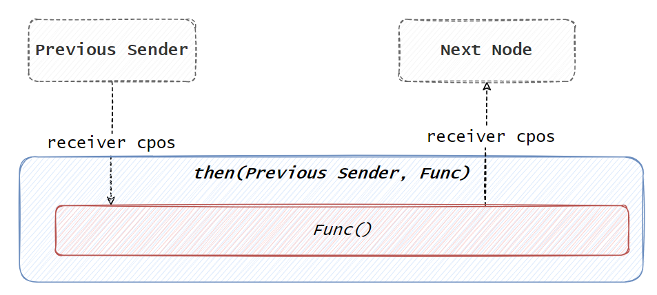 C++异步：structured concurrency实现解析
