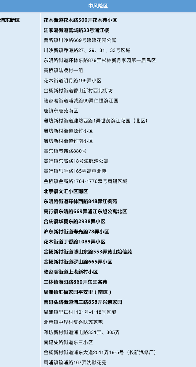 截至目前上海有14个高风险区198个中风险区