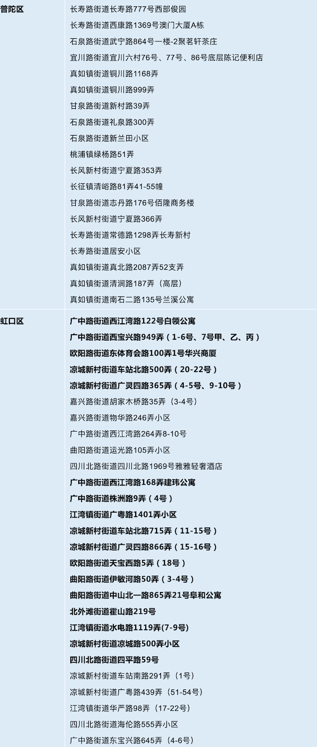 截至目前上海有14个高风险区198个中风险区