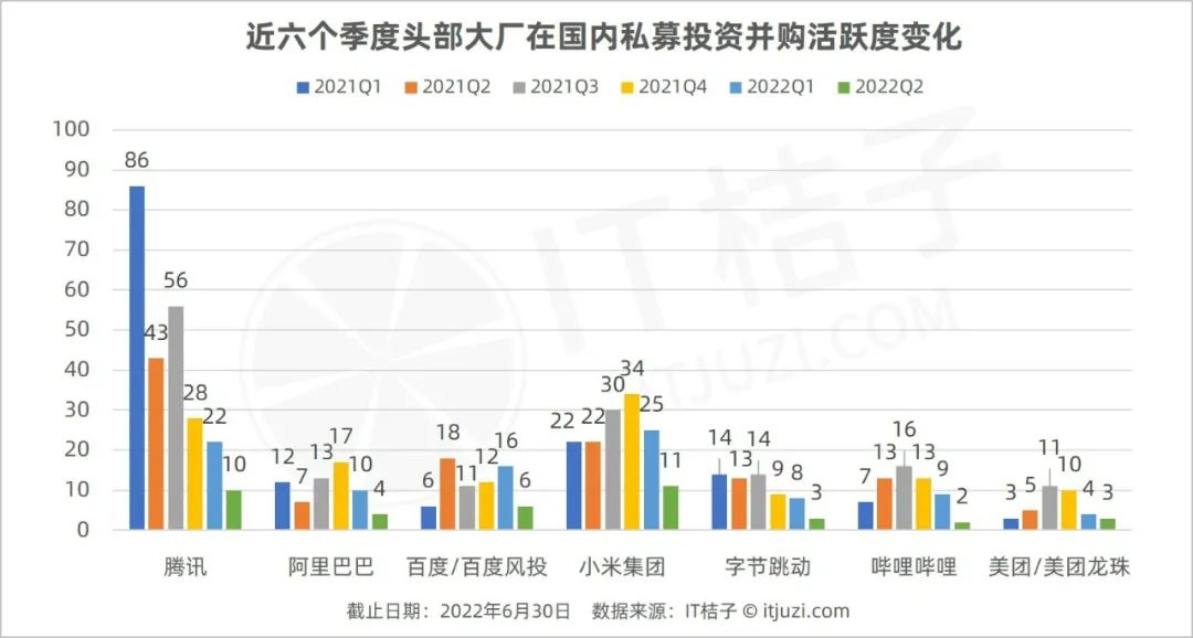 阿里投喜剧，字节投医疗，美团没了「烟火气」——最近巨头投资减速，还「变心」了