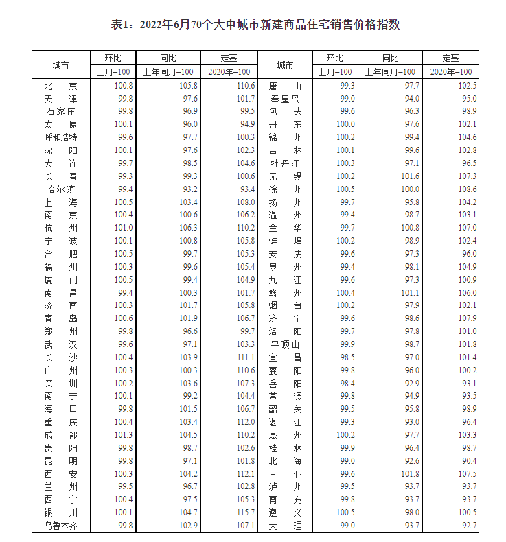 國家統計局：6月70城房價環比總體趨穩 同比繼續走低