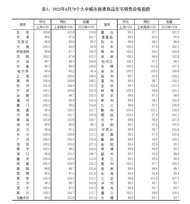 国家统计局：6月70城房价环比总体趋稳 同比继续走低