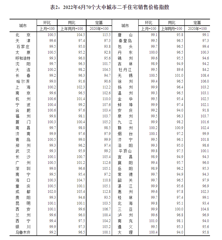 國家統計局：6月70城房價環比總體趨穩 同比繼續走低