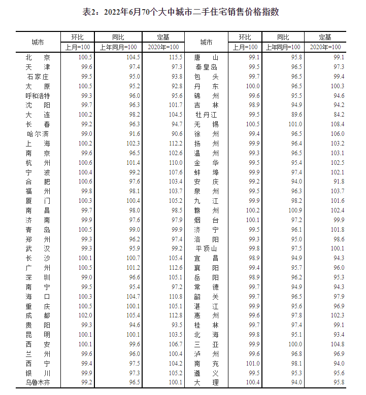 国家统计局：6月70城房价环比总体趋稳 同比继续走低