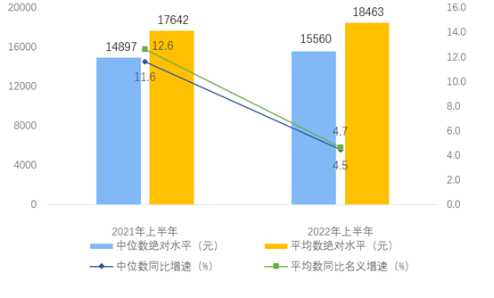 2022年上半年居民收入和消費支出情況