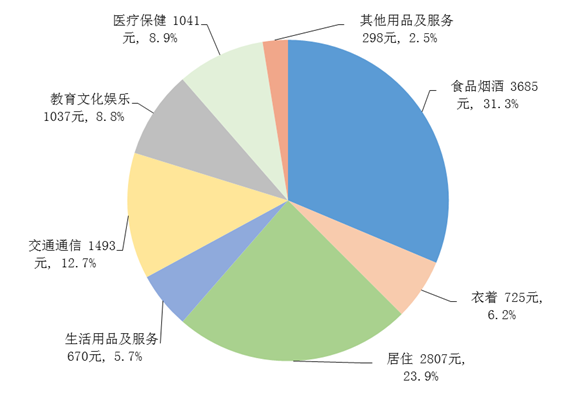 2022年上半年居民收入和消費支出情況