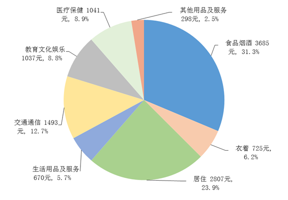 2022年上半年居民收入和消费支出情况