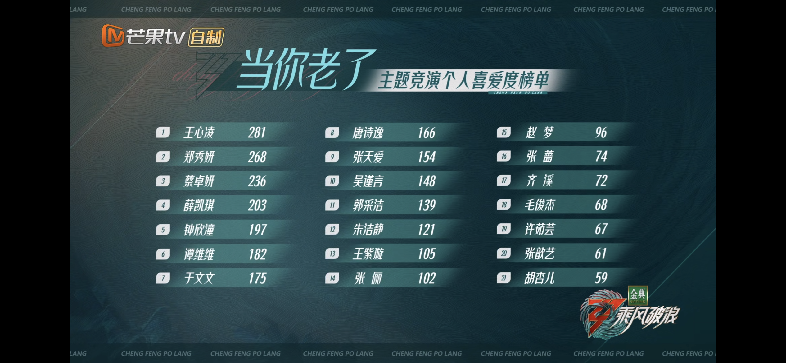 许茹芸、胡杏儿、毛俊杰暂别《乘风破浪》，王心凌个人喜爱度第一