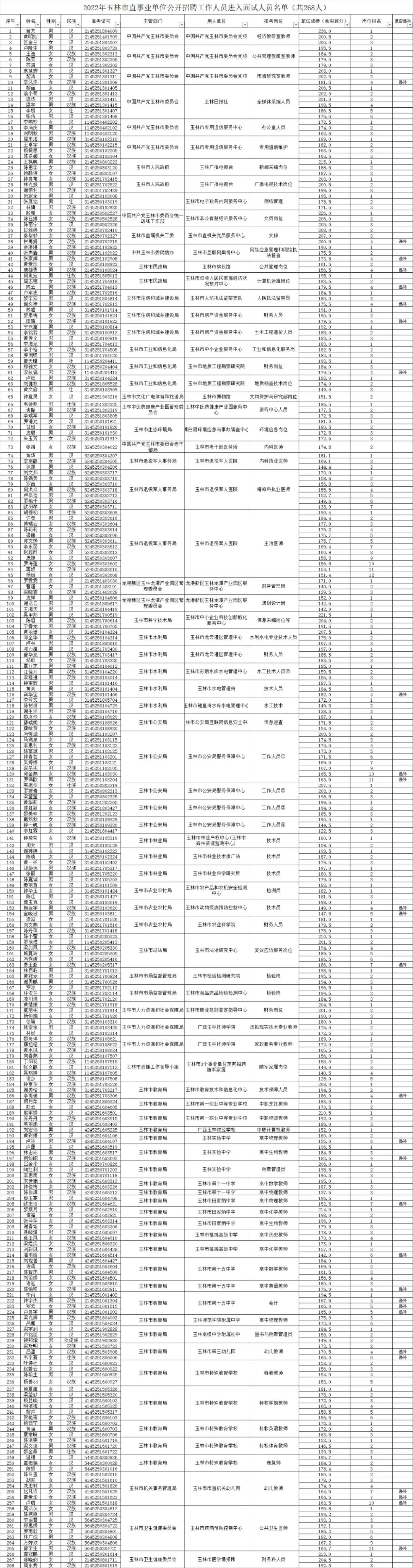 玉林市最新招聘信息（268名考生入围）