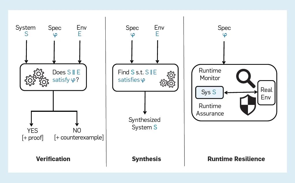 迈向可验证的 AI: 形式化方法的五大挑战