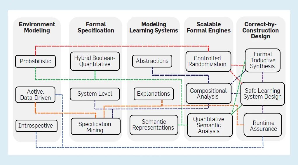 迈向可验证的 AI: 形式化方法的五大挑战