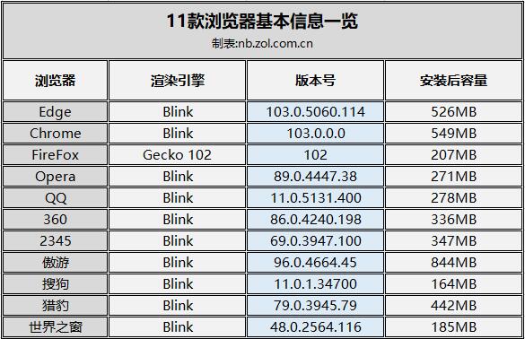 11款常用浏览器横评：Edge最强 傲游不输Chrome