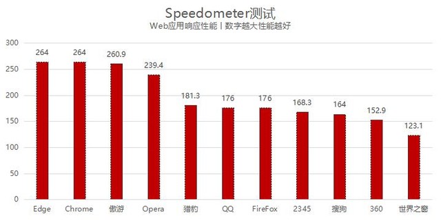 11款常用浏览器横评：Edge最强 傲游不输Chrome