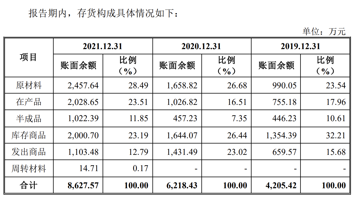 天极科技冲刺科创板 拟募资3.83亿元 报告期存货账面价值攀升