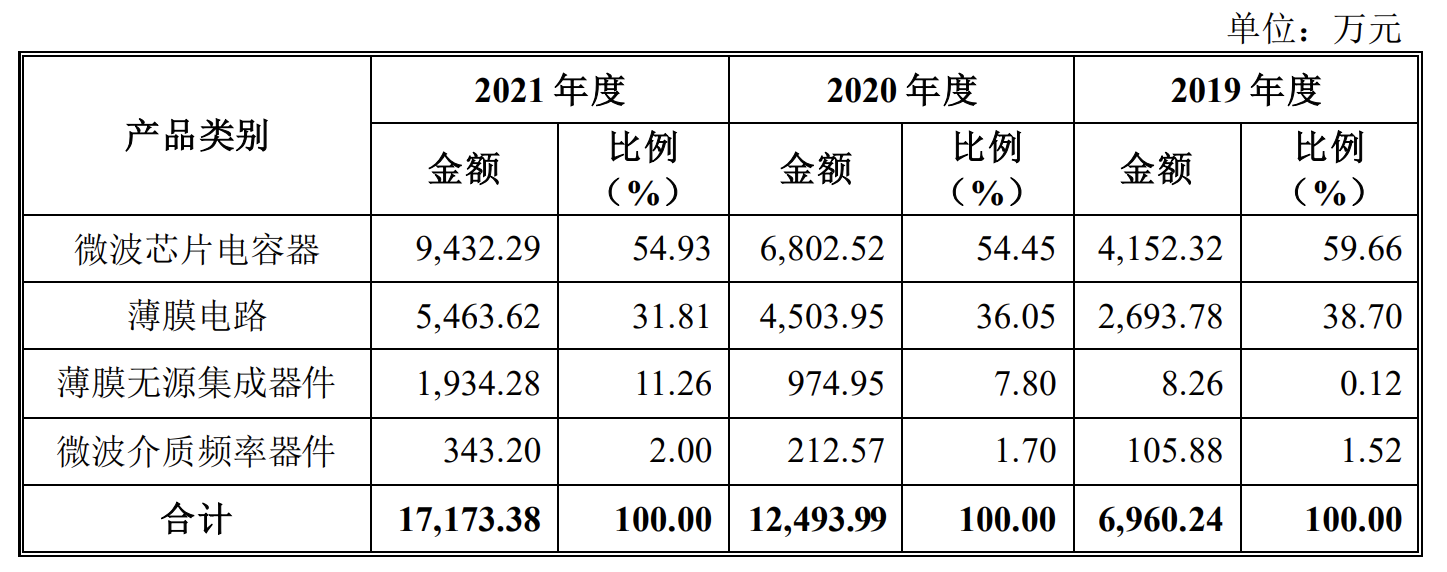 天极科技冲刺科创板 拟募资3.83亿元 报告期存货账面价值攀升