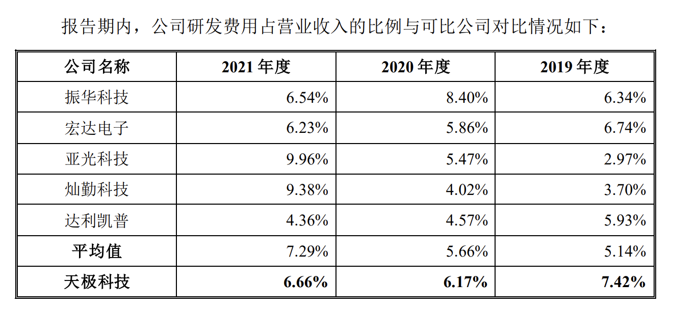 天极科技冲刺科创板 拟募资3.83亿元 报告期存货账面价值攀升
