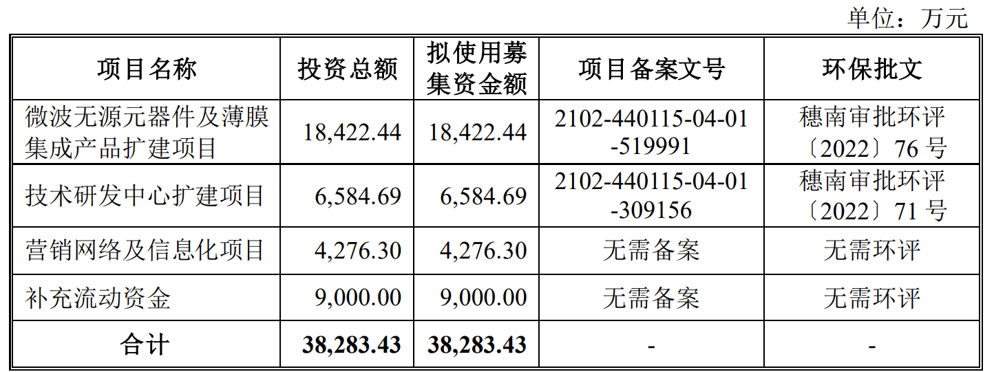 天极科技冲刺科创板 拟募资3.83亿元 报告期存货账面价值攀升