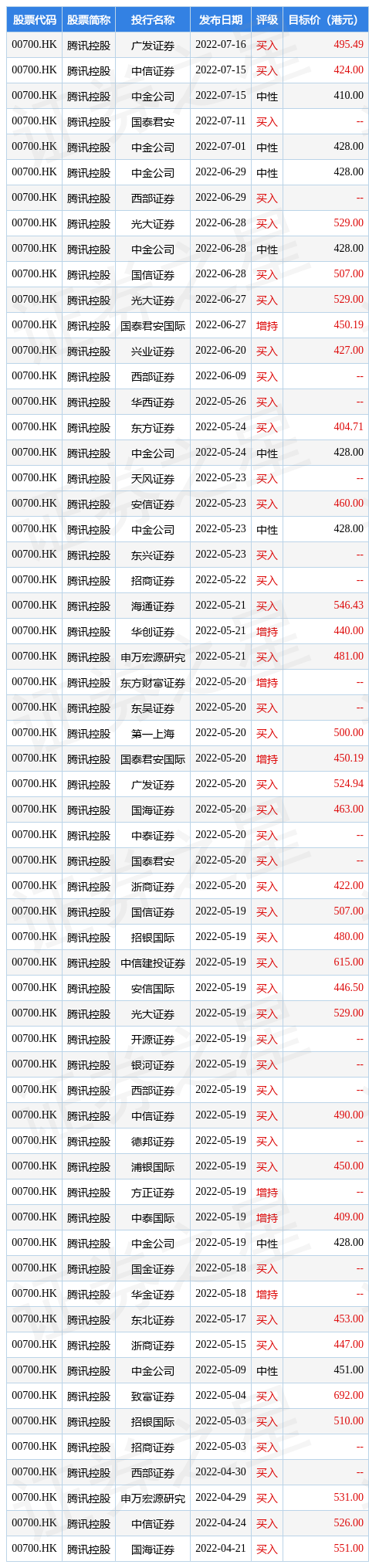 北水成交净卖出7.4亿 腾讯(00700.HK)再获加仓 汽车股继续分化
