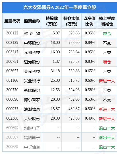 7月18日太极股份涨6.69%，光大安泽债券A基金重仓该股