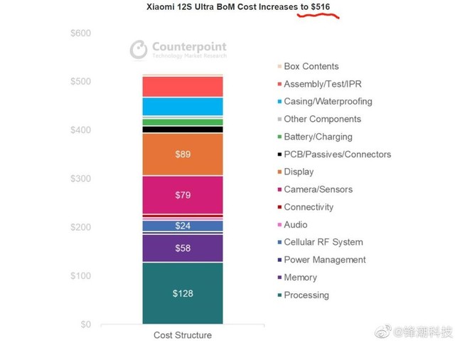 小米12S Ultra硬件成本不到3500元？业内人士分析让人唏嘘