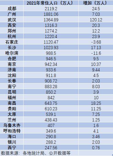 26个省会城市常住人口数据：8城超千万，这些城市增长迅猛