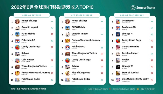 Sensor Tower：6月腾讯(00700)《王者荣耀》全球吸金2.38亿美元 蝉联全球手游畅销榜冠军
