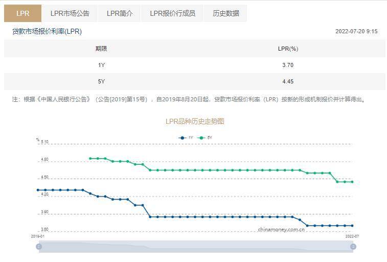 7月LPR報價出爐！1年期為3.7%，5年期以上為4.45%，均維持不變