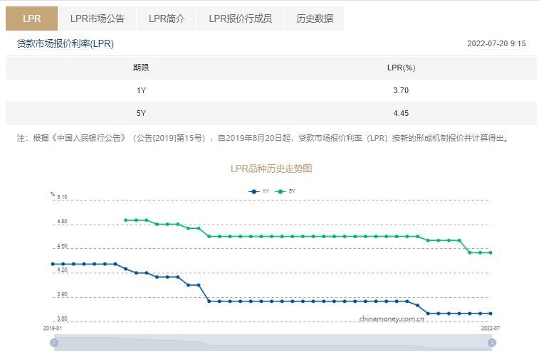 7月LPR报价出炉！1年期为3.7%，5年期以上为4.45%，均维持不变