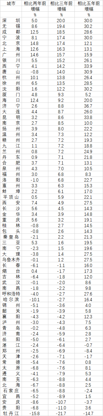 70城房价变化：唐山等34城跌回两年前，郑州回到5年前