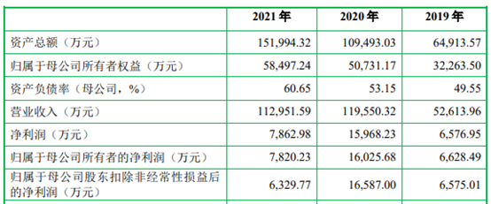 飞沃科技净利润“腰斩”，募投项目收益还能这么乐观？