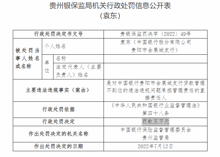 贷款管理不到位，中行贵阳市会展城支行、建行贵阳金阳支行被罚