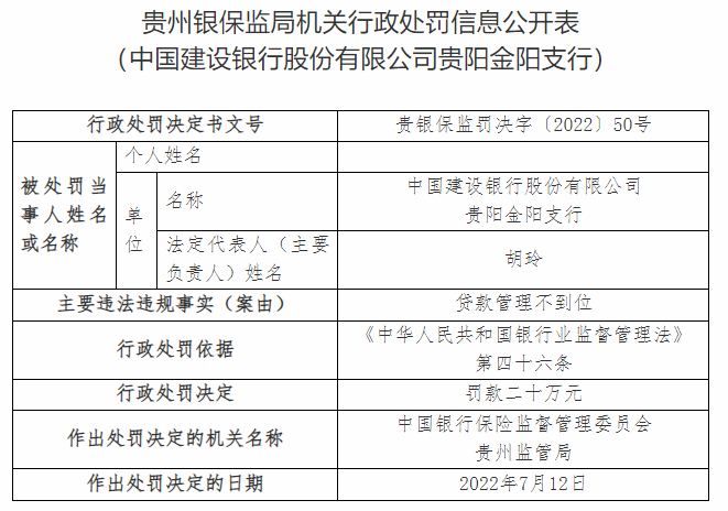 贷款管理不到位，中行贵阳市会展城支行、建行贵阳金阳支行被罚