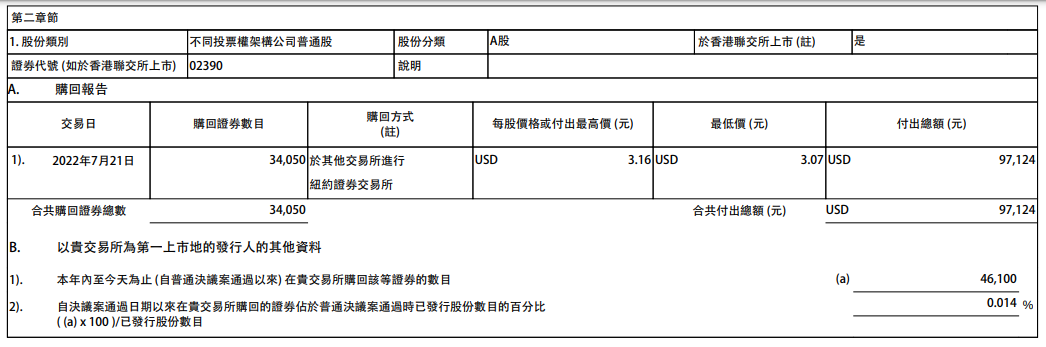 知乎-W：7月21日斥资9.7万美元回购3.4万股