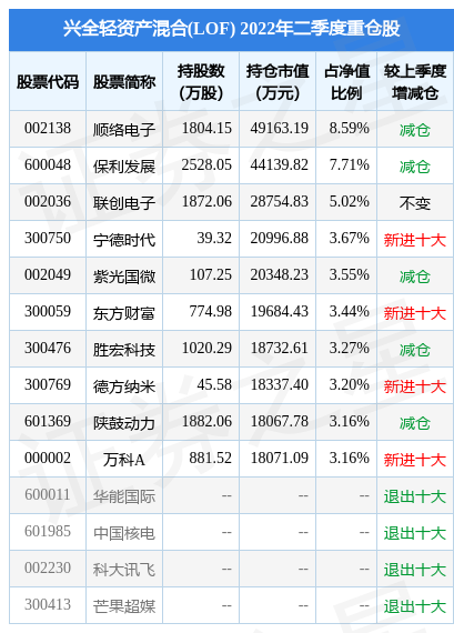 7月22日联创电子涨7.66%，兴全轻资产混合(LOF)基金重仓该股