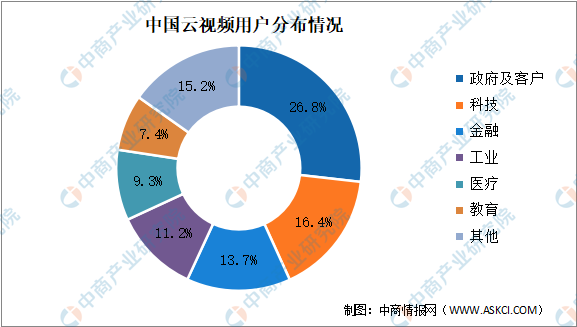 2022年中国云视频会议市场规模及用户占比预测分析