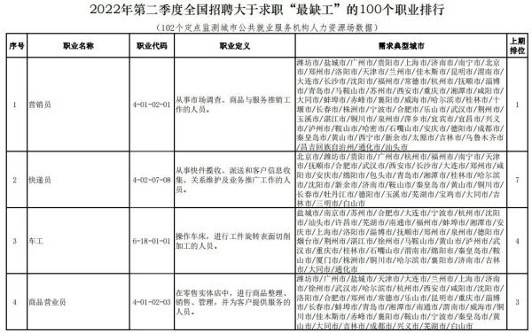 这100个职业，最缺人！看看有你的行业吗？