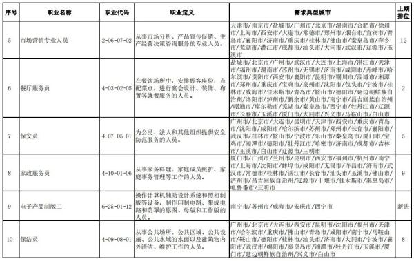 这100个职业，最缺人！看看有你的行业吗？