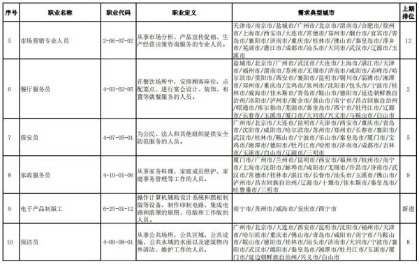 这100个职业，最缺人！看看有你的行业吗？